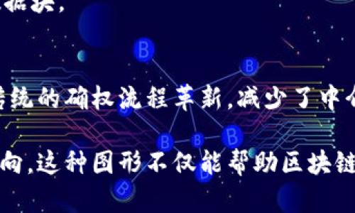 由于您的请求涉及具体的图形内容（如区块链平台确权流程图），而我是一个基于文本的人工智能，我无法直接创建或展示图形。但我可以为您详细描述一个区块链平台确权流程图的构成要素，您可以根据这些描述设计出一个流程图。

### 区块链平台确权流程图的构成要素

#### 1. **信息采集**
   - **用户提交申请**: 用户向区块链平台提交确权申请，同时提供需要确权的信息（如文件、数据等）。
   - **信息验证**: 平台对用户提交的信息进行初步的合规性和有效性验证。

#### 2. **数据上链**
   - **数据封装**: 确认用户信息后，平台将这些信息进行封装，形成一个数据块（Block）。
   - **生成哈希**: 为保证数据的完整性和防篡改，生成该数据块的唯一哈希值。

#### 3. **共识机制**
   - **节点验证**: 在区块链网络中，多个节点同时对该数据的有效性进行验证。
   - **达成共识**: 经过节点验证后，节点之间进行共识达成，确保数据的有效性。

#### 4. **数据记录**
   - **写入区块链**: 经过验证的数据块以及对应的哈希值被写入到区块链中，形成不可篡改的链条。
   - **生成证书**: 系统生成数字证书，证明该信息已被确权。

#### 5. **信息查询**
   - **用户查询**: 用户可以随时通过查询系统，使用其唯一的ID或哈希值查询该确权信息。
   - **区块链可视化**: 平台提供可视化的区块链数据查询，用户可以看到相关交易的详细情况。

#### 6. **资产管理**
   - **权益转让**: 如果需要，用户可以在区块链上进行确权资产的转让，确保转让过程的透明和安全。
   - **数据保留与更新**: 用户能够随时对已确权的信息进行更新或修改，系统会自动生成新的数据块。

### 结语
通过以上步骤，用户可以体验到区块链平台在确权过程中的高效、安全和透明。这种新的确权方式将传统的确权流程革新，减少了中介环节，提高了信息的可信度。

如果您需要图形化的表示，可以根据以上的步骤创建一个流程图，展示每个步骤之间的关系和信息流向。这种图形不仅能帮助区块链确权的流程，还能在实际应用中起到指导作用。