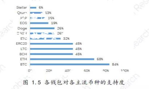 要将一个网站连接到 TPWallet，您需要了解 TPWallet 的 API 和 SDK，掌握基本的区块链知识，并按照一定的步骤来实现网站与钱包的集成。下面是一般步骤和相关信息的概述。

### 步骤一：了解 TPWallet

TPWallet 是一款多链钱包，支持各种加密货币的存储、转账和管理。首先，您需要访问 TPWallet 的官方网站，了解该钱包的功能和API文档。

### 步骤二：获取 API 密钥

要连接到 TPWallet，您需要注册 TPWallet 并获取 API 密钥。这个密钥通常是在您的账户设置中找到的。API 密钥用于验证您的请求并与 TPWallet 进行安全通信。

### 步骤三：集成 TPWallet 到您的网站

1. **选择合适的编程语言**：TPWallet 支持多种编程语言，您可以根据自己网站的技术栈选择适当的语言进行开发。

2. **引入 TPWallet 的 SDK**：根据您所选择的开发语言，您需要引入 TPWallet 提供的 SDK。这些 SDK 通常在 GitHub 上可以找到，并提供了如何与 TPWallet 进行交互的示例代码。

3. **编写连接逻辑**：
   - 创建钱包：您可以通过 API 调用来创建一个新的 TPWallet 钱包。
   - 查询余额：使用 API 获取用户钱包的余额。
   - 转账操作：编写代码允许用户向其他地址转账加密货币。

### 步骤四：测试连接

在完成集成后，您需要进行充分的测试，以确保网站正常与 TPWallet 连接。检查所有可能出现的问题，例如网络错误、无效密钥等。

### 步骤五：上线和维护

经过充分的测试后，您可以将功能上线并对用户开放。随时监控连接状况和API调用的结果。

### 可能相关的问题

#### 如何确保 TPWallet 的安全性？

确保 TPWallet 的安全性是至关重要的。您可以采取以下几种方法来增加安全性：

1. **使用 HTTPS**：确保您的网站使用 HTTPS，而不是 HTTP，以加密用户与网站之间的所有数据传输。

2. **存储 API 密钥**：切勿将 API 密钥硬编码在客户端代码中。API 密钥应存储在安全的环境变量或后端服务中。

3. **验证请求**：在处理用户请求时，务必进行充分的验证，以防止恶意请求。确保检查请求的来源和格式。

4. **实施双因素认证 (2FA)**：对于关键函数，如转账操作，可以使用双因素认证以增加安全层级。

5. **定期审计**：定期审计和监控与 TPWallet 相关的操作和交易记录，以及时发现任何异常行为。

通过以上步骤，您可以大大增强 TPWallet 的安全性，保护用户资金。

#### 如何处理用户交易的问题？

处理用户交易时，确保用户体验和交易安全是非常重要的。可以按照以下步骤来处理用户交易：

1. **确认交易信息**：在用户提交转账请求前，务必让用户确认他们的转账信息，包括金额和接收地址。可以通过弹窗提示来实现。

2. **提供交易状态反馈**：在用户提交交易请求后，可以通过后台设置，为用户提供交易状态的实时更新。

3. **交易失败处理**：如交易失败，给用户清晰的错误信息，解释为什么交易失败。例如，余额不足或网络问题。

4. **设计良好的用户界面**：用户界面应，指导用户如何完成交易。可以考虑加入帮助信息，以减少用户的疑惑。

通过这样的措施，可以极大地提高用户交易的顺畅体验。

#### 如何网站与 TPWallet 的连接性能？

连接性能涉及多方面，包括网络请求的速度、数据处理的效率等。可以考虑以下几种策略：

1. **采用缓存机制**：在用户频繁查询余额时，使用缓存机制存储余额数据，减少频繁的 API 请求。

2. **异步请求**：使用异步请求处理与 TPWallet 的连接，保证用户不会因等待请求而感到卡顿。

3. **请求重试机制**：在网络不稳定时，设计请求重试机制，以提高请求成功率。

4. **批量请求**：对多个请求进行批量处理，减少单个请求的次数。

通过这些方法，可以显著提高您网站与 TPWallet 之间的连接性能，提升用户体验。

#### 如何进行 TPWallet 的用户教育？

用户教育是确保用户正确使用 TPWallet 的关键环节，可以考虑以下方法：

1. **编写使用手册**：编写详细的用户手册，详细说明如何使用 TPWallet 进行转账、查询余额等功能。可以使用开头的 FAQ 来解答常见问题。

2. **提供教程视频**：通过制作视频教程，让用户更直观地了解如何使用 TPWallet。视频可以提供更好的引导和示范。

3. **在线客服支持**：设立在线客服，随时解答用户的疑问。确保用户能及时得到帮助。

4. **社区建设**：建立用户社区，让用户分享经验和问题。这样可以形成良好的互动，增强用户黏性。

通过以上的方式，您可以帮助用户快速了解并熟悉 TPWallet 的功能，从而更好地管理他们的数字资产。

---

以上各部分简要介绍了网站如何连接 TPWallet 的过程解说，并提供了一些可能相关的问题和解决方案。当您深入探索 TPWallet 的集成时，会发现很多细节问题和潜在的挑战，希望这些信息会对您有所帮助。